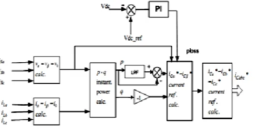 Figure 3 Controller for Shunt Active Power Filer 