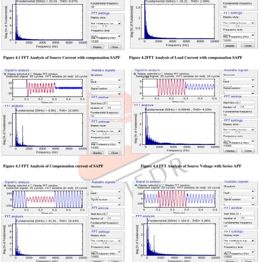 Figure 4.4 FFT Analysis of Source Voltage with Series APF 