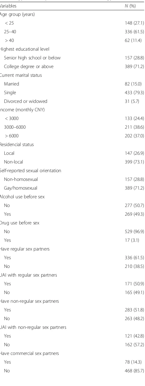 Table 1 Frequency of sociodemographic characteristics, sexualpartner type, and unprotected anal intercourse types (N = 546)