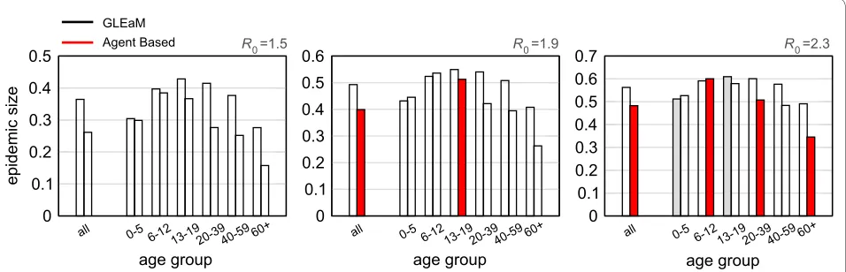 Figure 7 Cumulative cases in different age bracketsthree values of the reproductive number: 