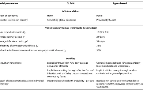 Table 1: Model parameters