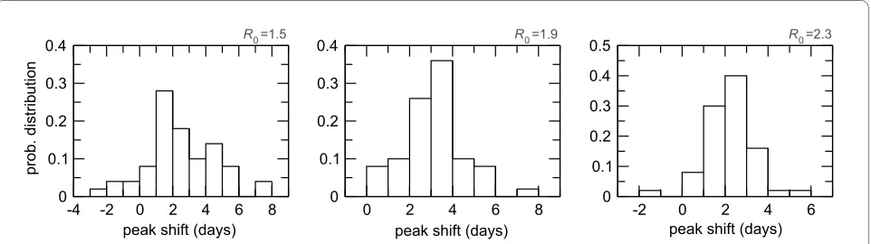Figure 4 Activity peaks difference in the two modelsconsidering negative and positive differences when the GLEaM activity peak occurs before or after the agent-based model, respectively