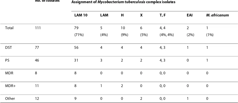 Table 1: Spoligotypes and drug susceptibility patterns of Mycobacterium tuberculosis from Jos, Nigeria.