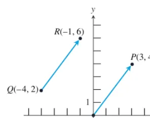 Figure 10.9 The arrows QR and OPboth represent the vector �3, 4�, as wouldany arrow with the same length pointing inthe same direction