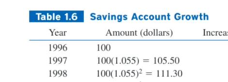 Table 1.6Savings Account Growth