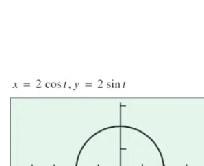 Figure 1.29 shows that the graph appears to be a circle with radius 2. By watching thegraph develop we can see that the curve is traced exactly once counterclockwise
