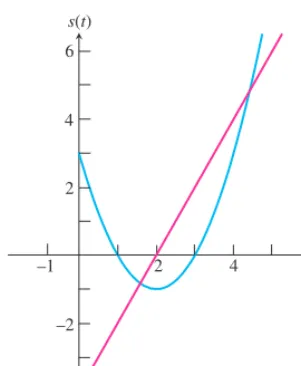 Figure 3.27 The graphs of 