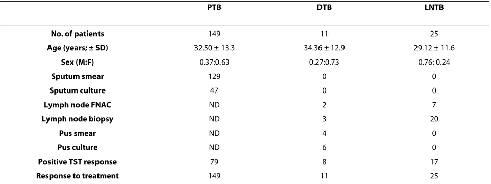 Table 1: Clinical characteristics of the tuberculosis patients used for the study