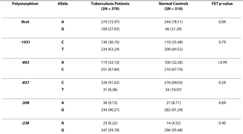 Table 2: Allele frequencies of the polymorphisms investigated in the TNFA and LTA genes