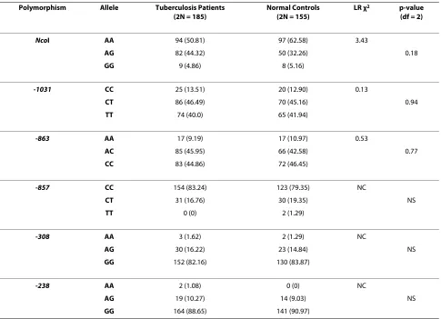 Table 3: Genotype frequencies of the polymorphisms investigated in the TNFA and LTA genes