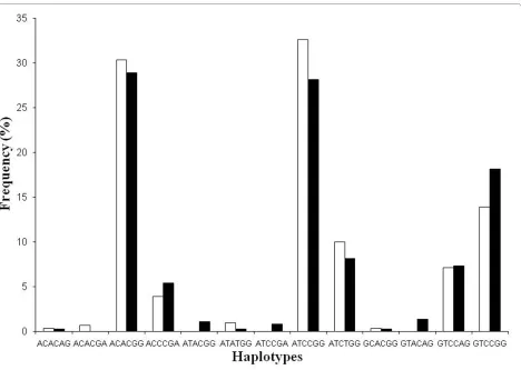 Figure 1 The frequency distribution of the haplotypes of the relative frequencies (%) on the LTA TNFA and LTA genes