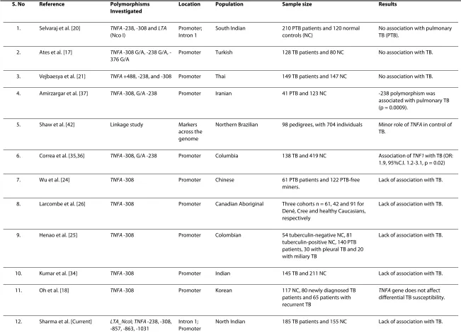 Table 4: Association studies of the TNF genes with tuberculosis.