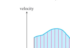 Figure 5.3 The region is partitioned into vertical strips. If the strips are narrow enough,they are almost indistinguishable from rectangles