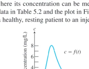 Table 5.2Dye Concentration 
