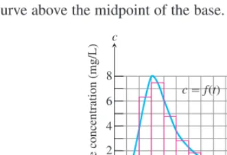 Figure 5.11 each rectangle has a base 2 units long and a height f �mi� equal to theheight of the curve above the midpoint of the base