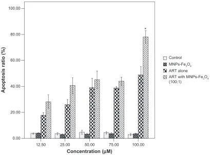 Figure 4 Apoptosis ratio of K562 cells treated with different concentrations of ArT or the copolymer of different concentrations of ArT with different concentrations of 