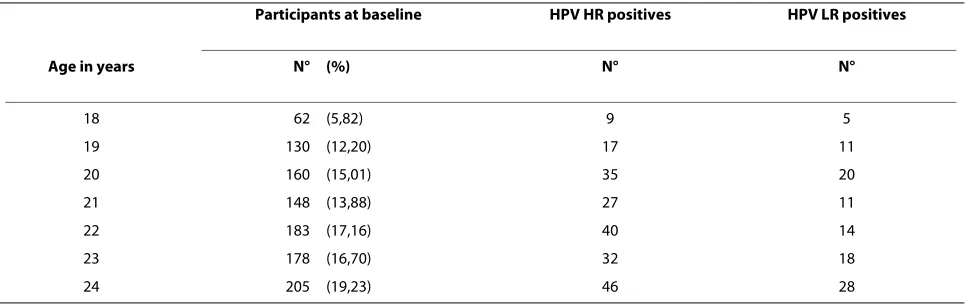 Table 1: Compliance and HPV HR and LR positivity by age at baseline.
