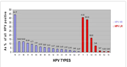 Figure 2 Distribution of HPV HR and LR types.