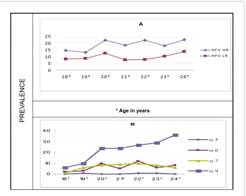 Figure 3 Prevalence of cervical HPV infection oncogenic risk (A) and phylogenic species (B) by age