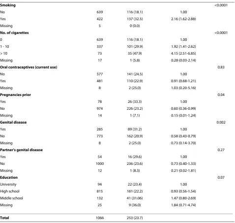 Table 3: HPV prevalence by socio-behavioral characteristics: univariate analysis. (Continued)