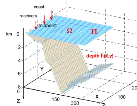Figure 1. The model bottom topography having some basic mor-phological features typical of the island arc regions.