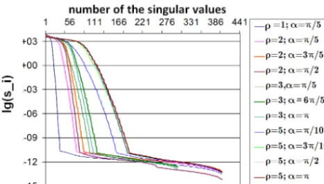 Figure 4. The parameters of the inversion using 1, 2, 3, 5 receivers:100 max symbolizes maximum value of the recovered function mul-tiplied by 100 (the red line), the values of number r (the blue line)and the misﬁt parameter err % (the green line).