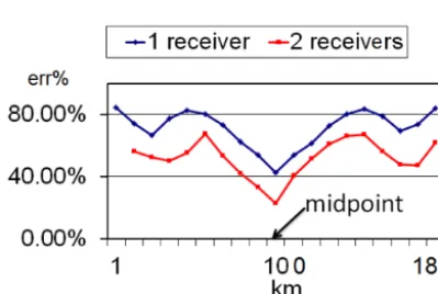 Figure 5. The recovered functions using 2 (left panels), 3 (middle panels), 5 (right panels) receivers located on the circle aperture withaperture angle equal to α = π/5 (left panels, middle panels) and to α = π/10 (right panels), respectively.