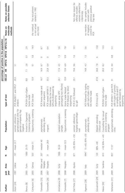 Table 5 Systematic review of the published studies on prevalence of HPV types in the general population in Italy
