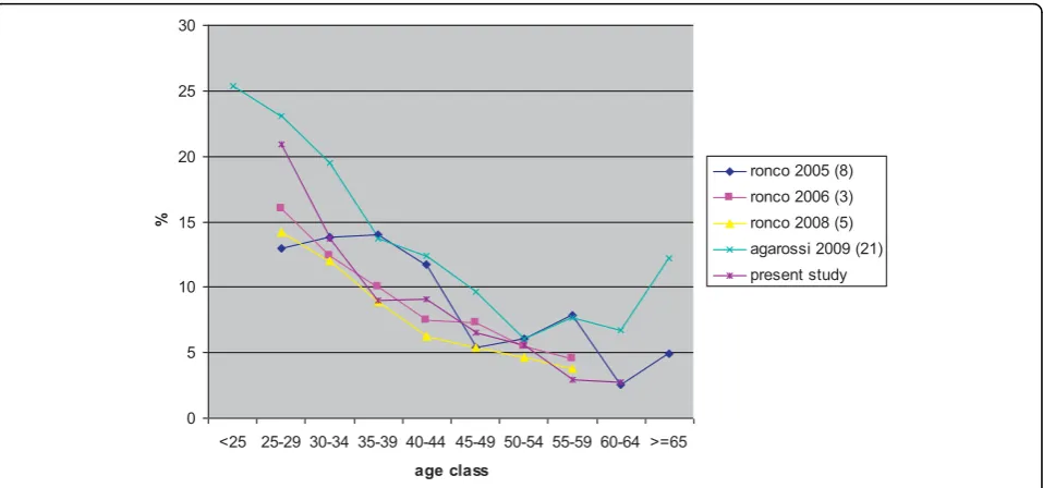 Figure 2 High risk HPV prevalence of infection by age in the Italian studies published until now.