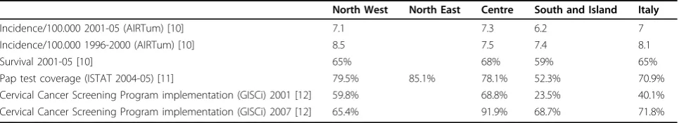 Table 1 Cervical Cancer incidence, survival, Pap test coverage and Extension of Cervical cancer Programmes bygeographical area