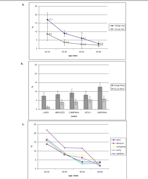 Figure 1 Prevalence of HPV infection by type and age (a), type and centre (b), and age and centre, High Risk only (c)
