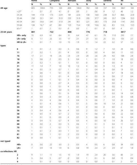Table 2 Distribution of HPV types by age and centres