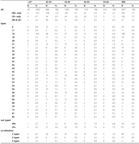Table 3 Distribution of HPV positivity and types by age