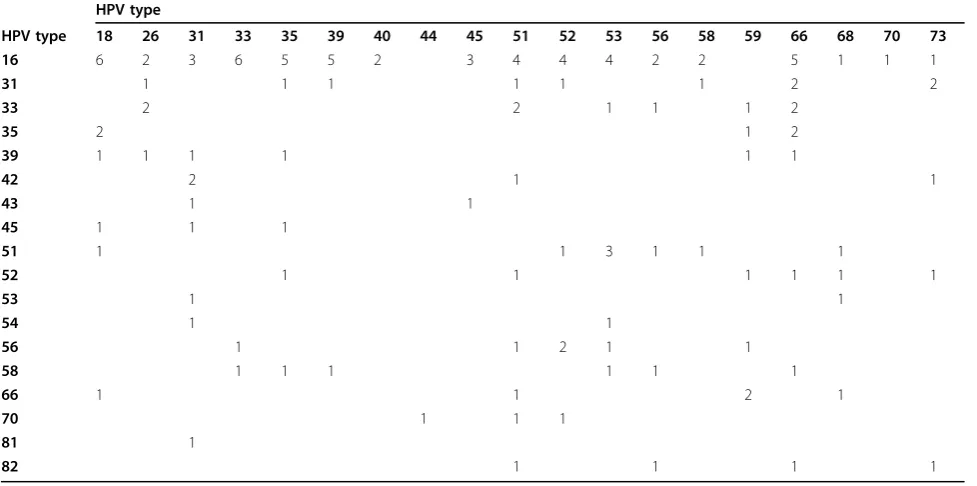 Table 4 Matrix of co-infections in women positive to High Risk probe.