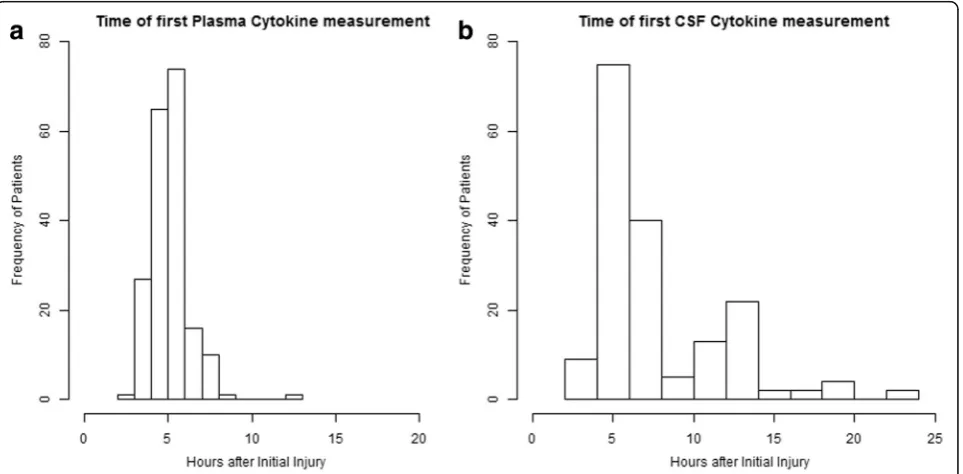 Fig. 1 a Distribution of time of plasma cytokine measurement after injury. b Distribution of time of cerebrospinal fluid cytokine measurement after injury