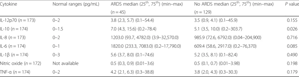 Table 2 Comparison of plasma cytokines among patients who had or did not have ARDS