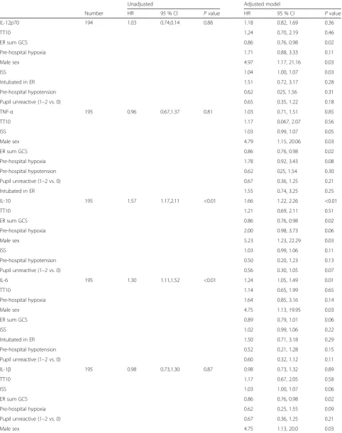 Table 4 Associations between each plasma cytokine and time to development of acute respiratory distress syndrome from Coxregression analysis in erythropoietin study subjects with traumatic brain injury (unadjusted and adjusted analyses)