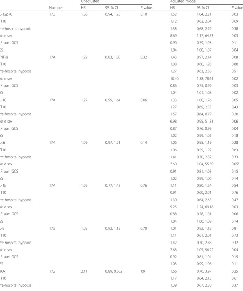 Table 5 Associations between each cytokine measured in cerebrospinal fluid and time to development of acute respiratorydistress syndrome from Cox regression analysis in erythropoietin study subjects with traumatic brain injury (unadjusted andadjusted analyses)