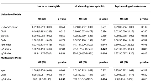 Figure 1 Outcome analyses. Risk for unfavorable outcome (GOS < 5). Odds ratios with confidence interval from a logistic regression model are shown (leptomeningeal metastases, LM)