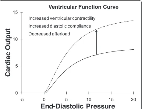Fig. 1 This classic ventricular function curve relates input of theheart (end-diastolic pressure in mmHg) to output of the heart(cardiac output in liters per minute)