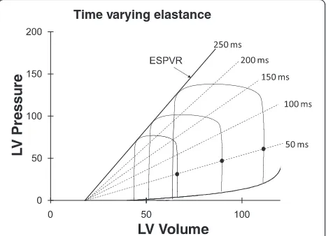 Fig. 4 Three differently loaded cardiac cycles. The end-systolicpressure–volume points all lie on a line termed the end-systolicpressure–volume relationship (ESPVR)