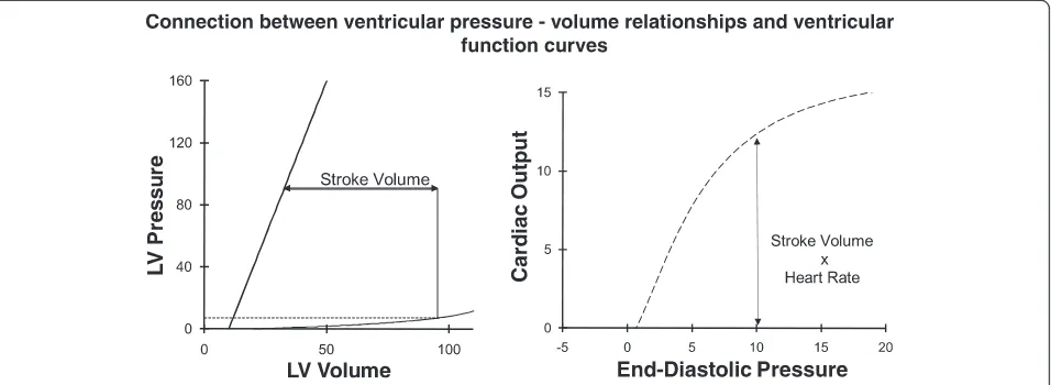 Fig. 5 Pressure–volume area (PVA) is the area within the cardiaccycle pressure–volume (P-V) loop plus the area under the ESPVR.PVA linearly correlates with myocardial oxygen consumption.LV left ventricular