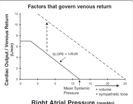 Fig. 8 Lowering right atrial pressure increases blood flow back topressure.primarily by an increase in the x-axis interceptthe heart—venous return