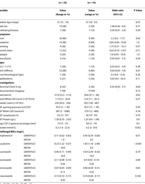 Table 1: Features of 35 cryptococcal meningitis cases according to infecting species.