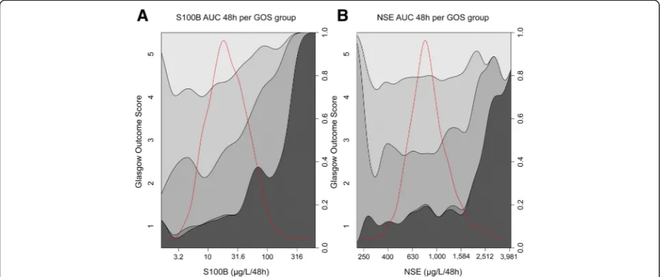 Fig. 2 Conditional density plots of S100B (a) and neuron-specific enolase (NSE) (b) area under curve (AUC) 48 h per Glasgow Outcome Score(GOS) group