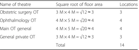 Table 1 Sample locations