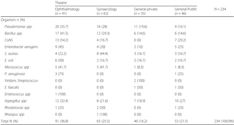 Table 5 Distribution of common microbial pathogens over different surfaces in operating theatres of Mbale Regional Hospital,Eastern Uganda
