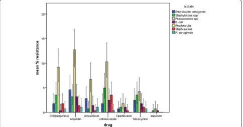 Table 6 Distribution of microbial pathogens in the air and on surfaces in the operating theatres of Mbale Regional Referral Hospital,Eastern Uganda