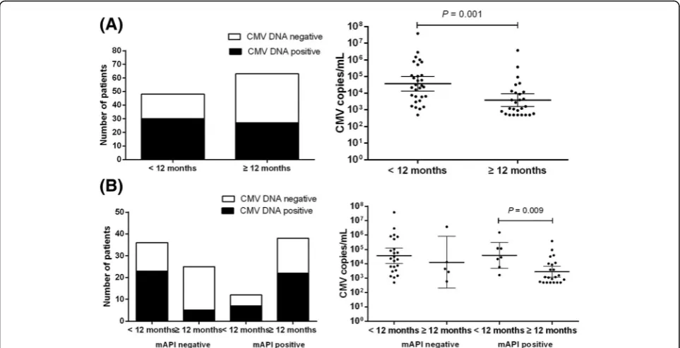 Fig. 1 Analyzed CMV DNA in the BALF of 111 patients with recurrent wheezing; Soochow, 2014–2017