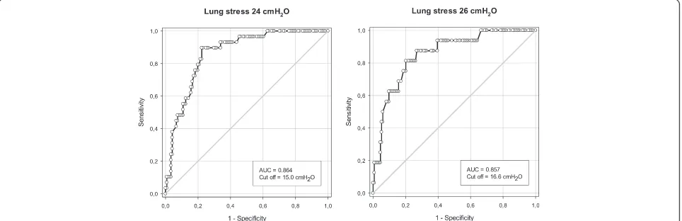 Fig. 6 Receiver operator characteristic (ROC) curve for airway driving pressure as a predictor of lung stress above 24 ((left panel) or 26 cmH2Oright panel)